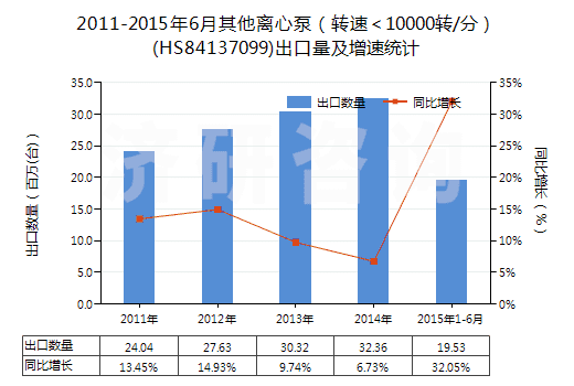 2011-2015年6月其他離心泵（轉(zhuǎn)速＜10000轉(zhuǎn)/分）(HS84137099)出口量及增速統(tǒng)計(jì)